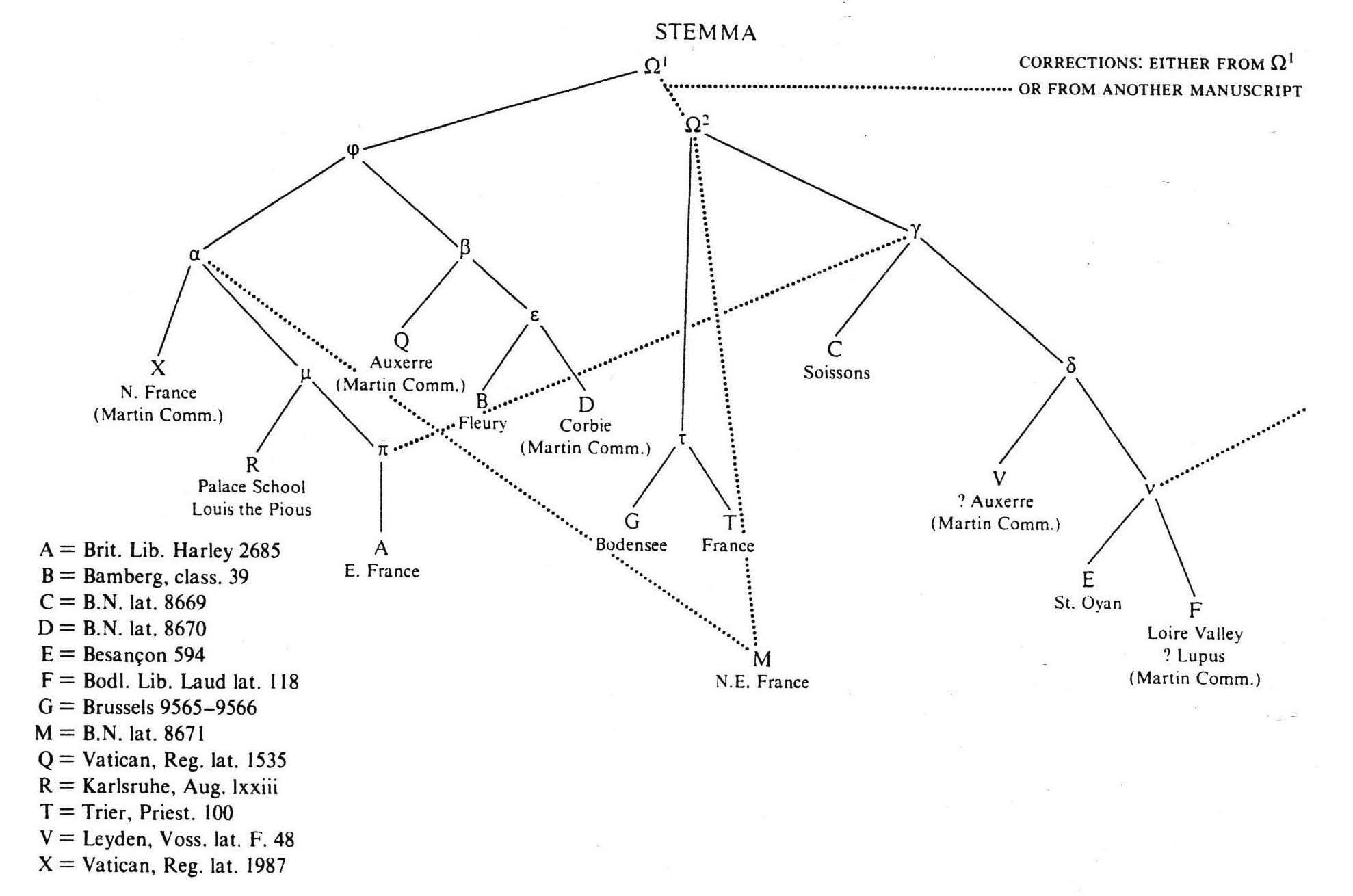 Example of a 'stemma' tracing text transmissions in the model proposed by Karl Lachmann (Stemma for De nuptiis Philologiae et Mercurii by Martianus Capella proposed by Danuta Shanzer. "Felix Capella: Minus sensus qum nominis pecudalis," Classical Philology 81,1 (1986), p. 62-81).